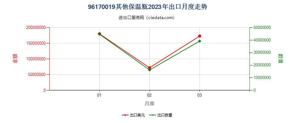 96170019其他保温瓶出口2023年月度走势图