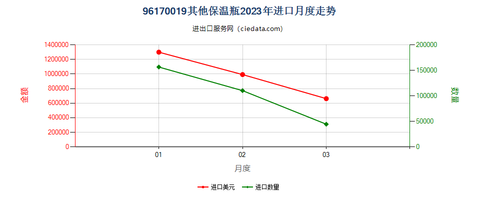 96170019其他保温瓶进口2023年月度走势图