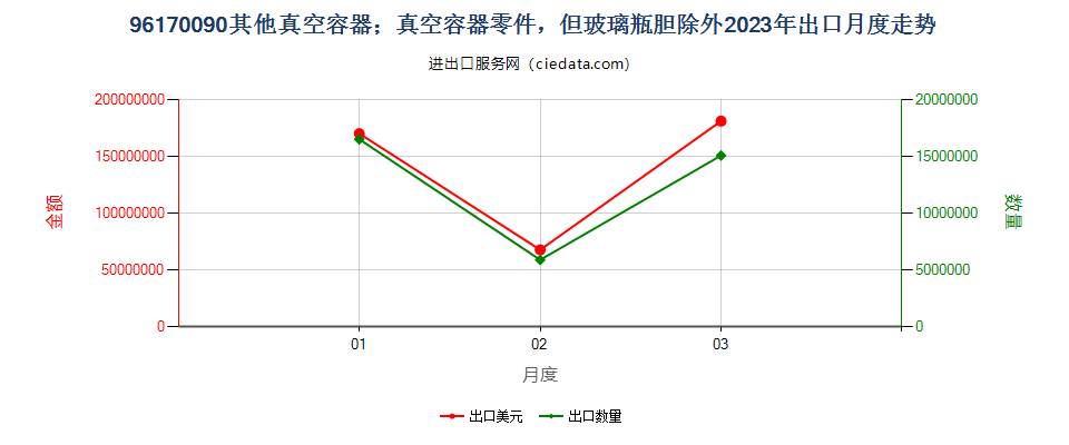 96170090其他真空容器；真空容器零件，但玻璃瓶胆除外出口2023年月度走势图