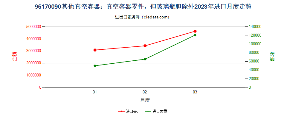 96170090其他真空容器；真空容器零件，但玻璃瓶胆除外进口2023年月度走势图