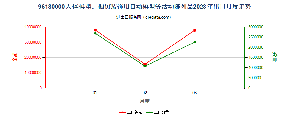 96180000人体模型；橱窗装饰用自动模型等活动陈列品出口2023年月度走势图