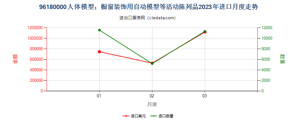 96180000人体模型；橱窗装饰用自动模型等活动陈列品进口2023年月度走势图