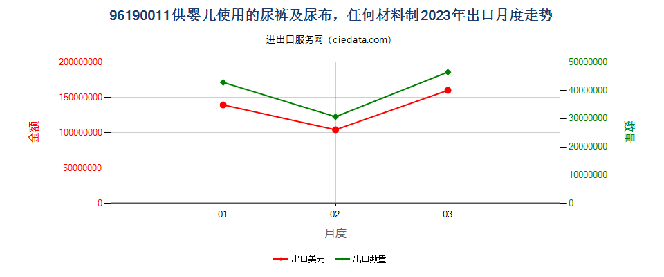 96190011供婴儿使用的尿裤及尿布，任何材料制出口2023年月度走势图