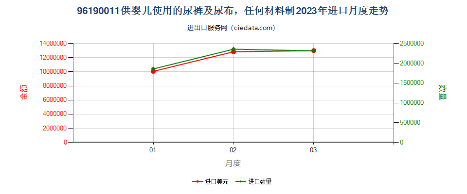 96190011供婴儿使用的尿裤及尿布，任何材料制进口2023年月度走势图