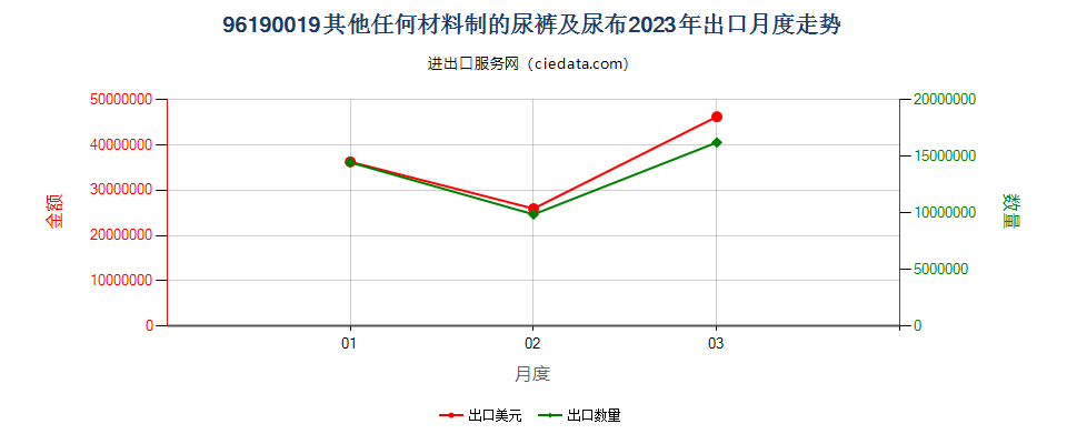 96190019其他任何材料制的尿裤及尿布出口2023年月度走势图