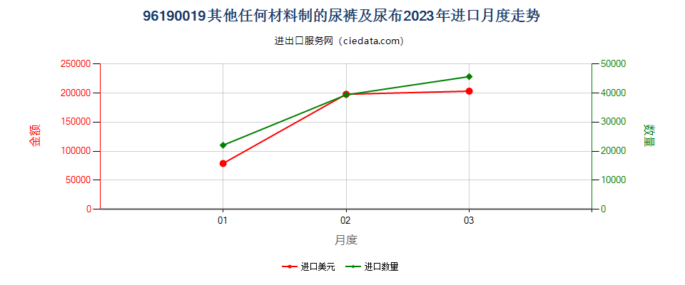 96190019其他任何材料制的尿裤及尿布进口2023年月度走势图