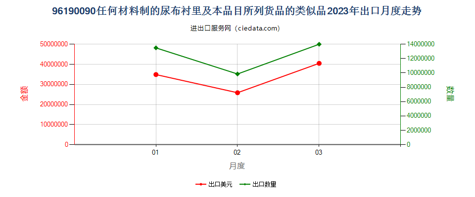 96190090任何材料制的尿布衬里及本品目所列货品的类似品出口2023年月度走势图