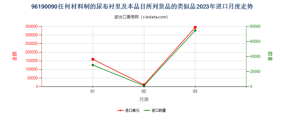 96190090任何材料制的尿布衬里及本品目所列货品的类似品进口2023年月度走势图