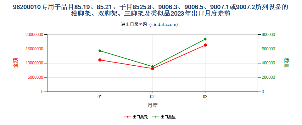 96200010专用于品目85.19、85.21，子目8525.8、9006.3、9006.5、9007.1或9007.2所列设备的独脚架、双脚架、三脚架及类似品出口2023年月度走势图