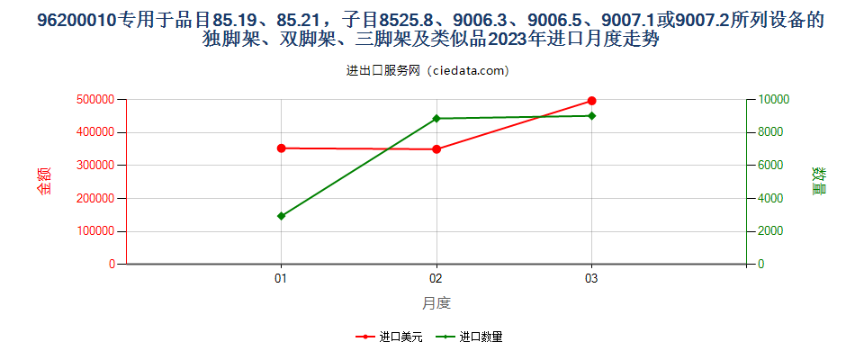 96200010专用于品目85.19、85.21，子目8525.8、9006.3、9006.5、9007.1或9007.2所列设备的独脚架、双脚架、三脚架及类似品进口2023年月度走势图