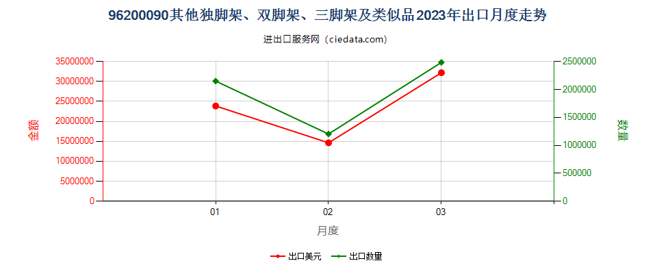 96200090其他独脚架、双脚架、三脚架及类似品出口2023年月度走势图