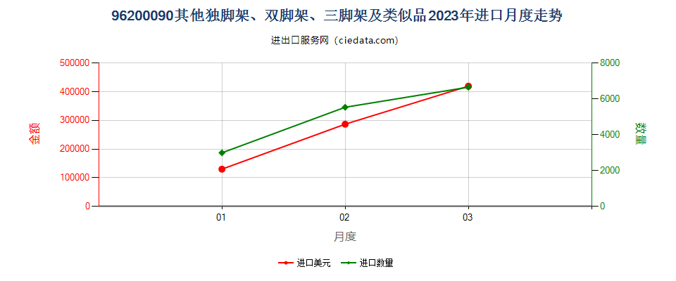 96200090其他独脚架、双脚架、三脚架及类似品进口2023年月度走势图