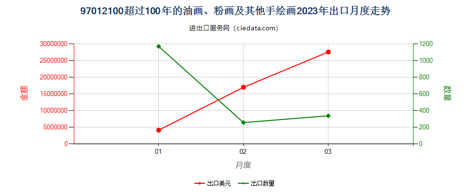 97012100超过100年的油画、粉画及其他手绘画出口2023年月度走势图