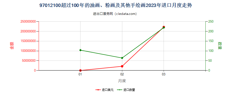 97012100超过100年的油画、粉画及其他手绘画进口2023年月度走势图