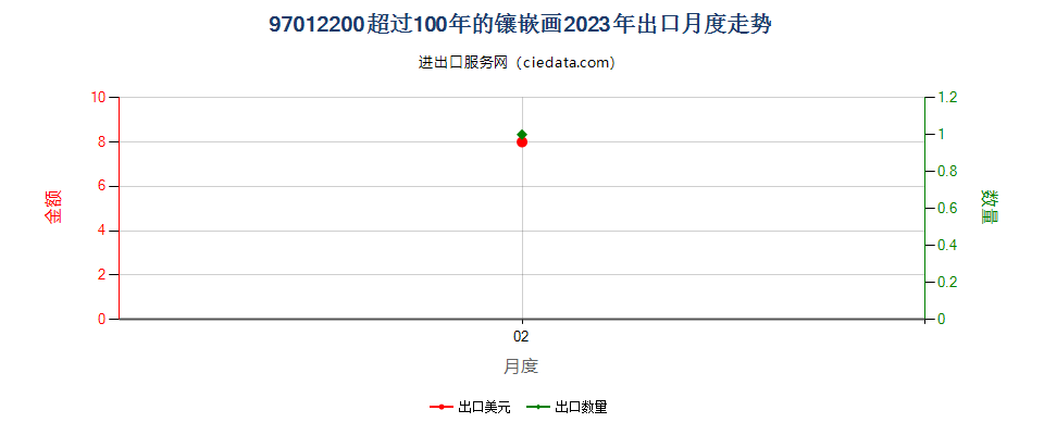 97012200超过100年的镶嵌画出口2023年月度走势图