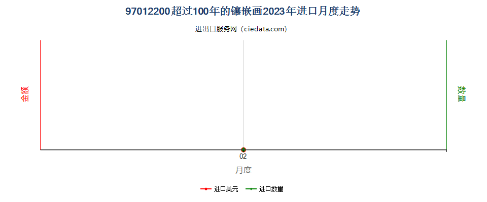 97012200超过100年的镶嵌画进口2023年月度走势图