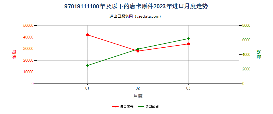 97019111100年及以下的唐卡原件进口2023年月度走势图