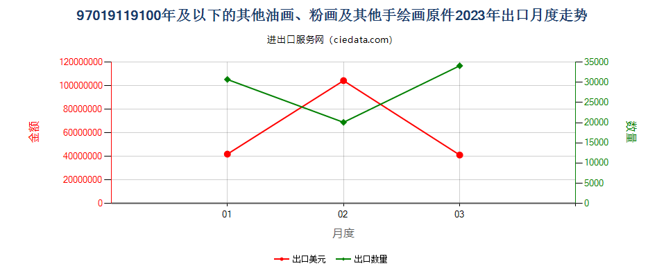 97019119100年及以下的其他油画、粉画及其他手绘画原件出口2023年月度走势图