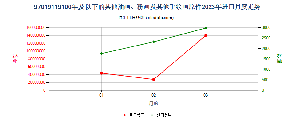 97019119100年及以下的其他油画、粉画及其他手绘画原件进口2023年月度走势图