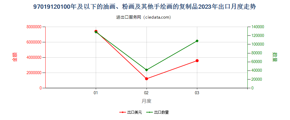 97019120100年及以下的油画、粉画及其他手绘画的复制品出口2023年月度走势图