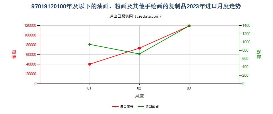 97019120100年及以下的油画、粉画及其他手绘画的复制品进口2023年月度走势图