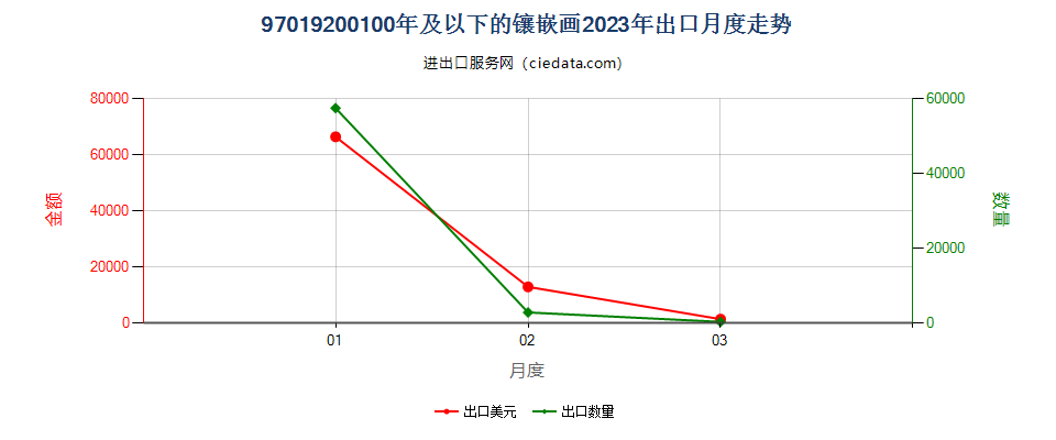 97019200100年及以下的镶嵌画出口2023年月度走势图