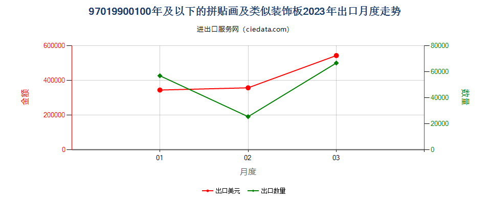 97019900100年及以下的拼贴画及类似装饰板出口2023年月度走势图