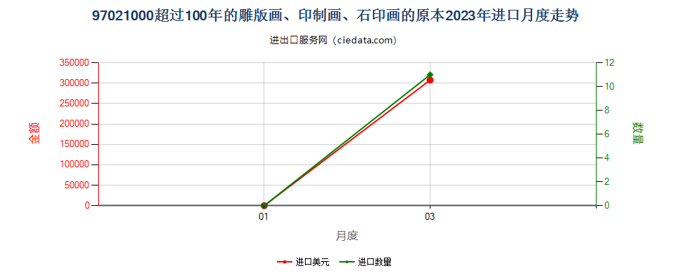 97021000超过100年的雕版画、印制画、石印画的原本进口2023年月度走势图