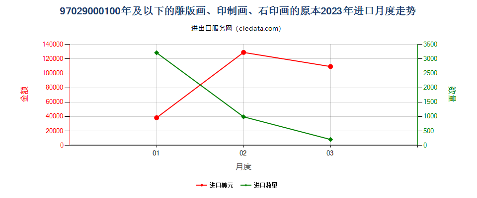 97029000100年及以下的雕版画、印制画、石印画的原本进口2023年月度走势图