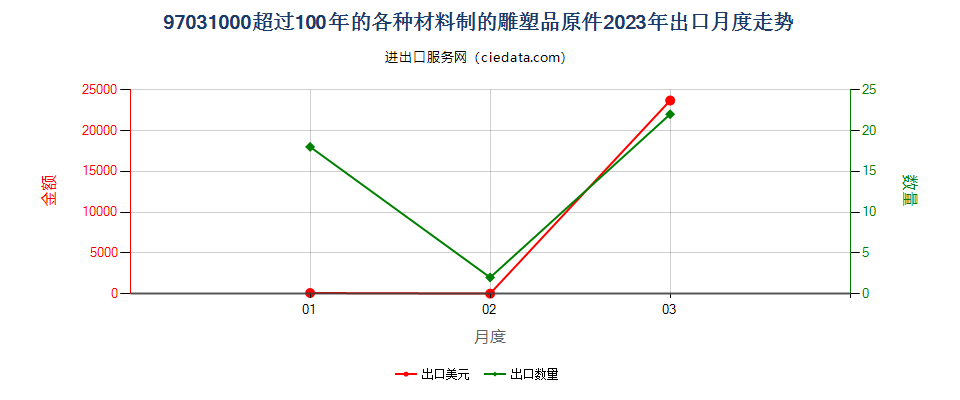 97031000超过100年的各种材料制的雕塑品原件出口2023年月度走势图