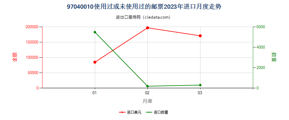 97040010使用过或未使用过的邮票进口2023年月度走势图