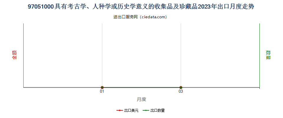 97051000具有考古学、人种学或历史学意义的收集品及珍藏品出口2023年月度走势图