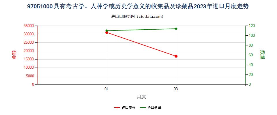 97051000具有考古学、人种学或历史学意义的收集品及珍藏品进口2023年月度走势图