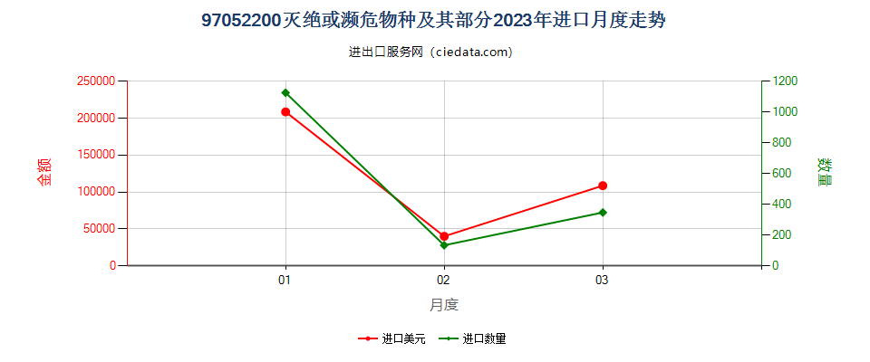 97052200灭绝或濒危物种及其部分进口2023年月度走势图