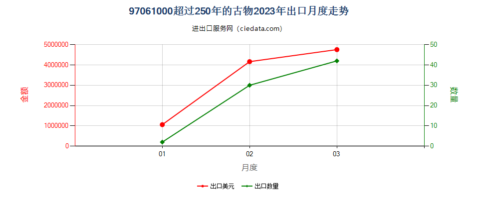 97061000超过250年的古物出口2023年月度走势图