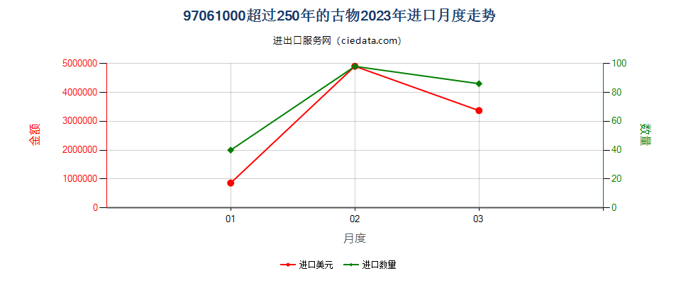 97061000超过250年的古物进口2023年月度走势图