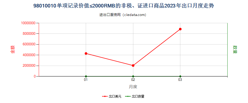 98010010单项记录价值≤2000RMB的非税、证进口商品出口2023年月度走势图