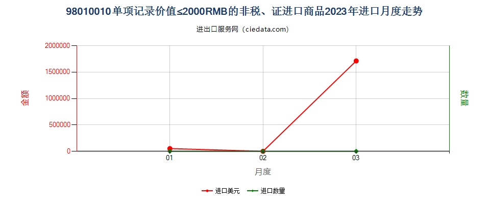 98010010单项记录价值≤2000RMB的非税、证进口商品进口2023年月度走势图