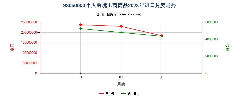 98050000个人跨境电商商品进口2023年月度走势图