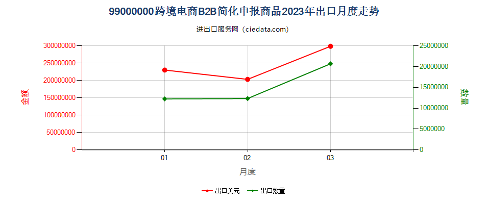 99000000跨境电商B2B简化申报商品出口2023年月度走势图