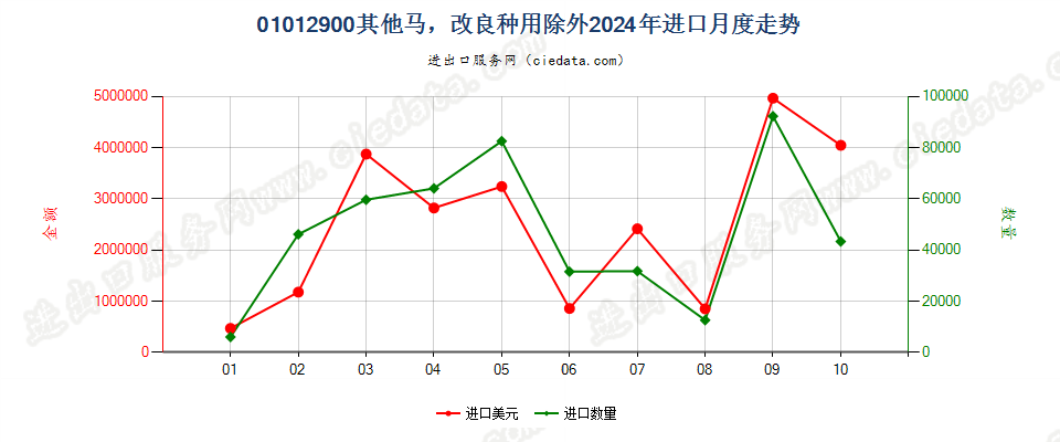 01012900其他马，改良种用除外进口2024年月度走势图