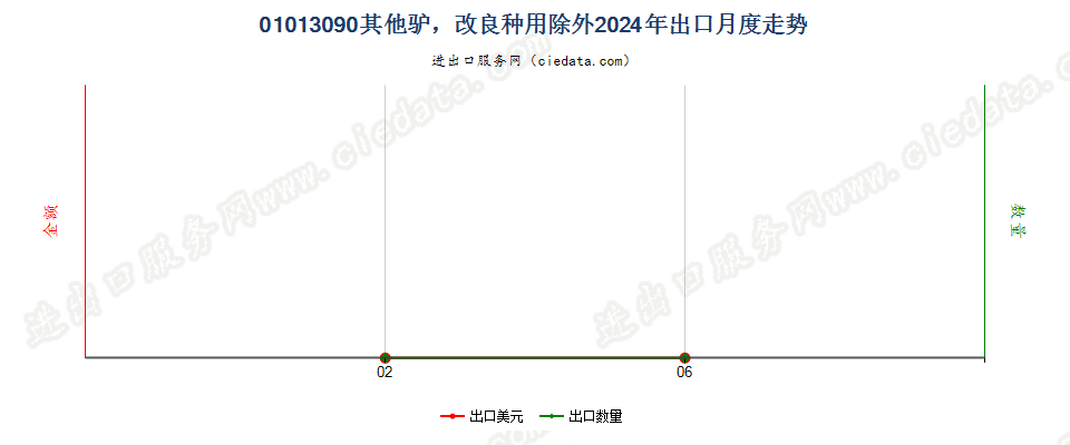 01013090其他驴，改良种用除外出口2024年月度走势图