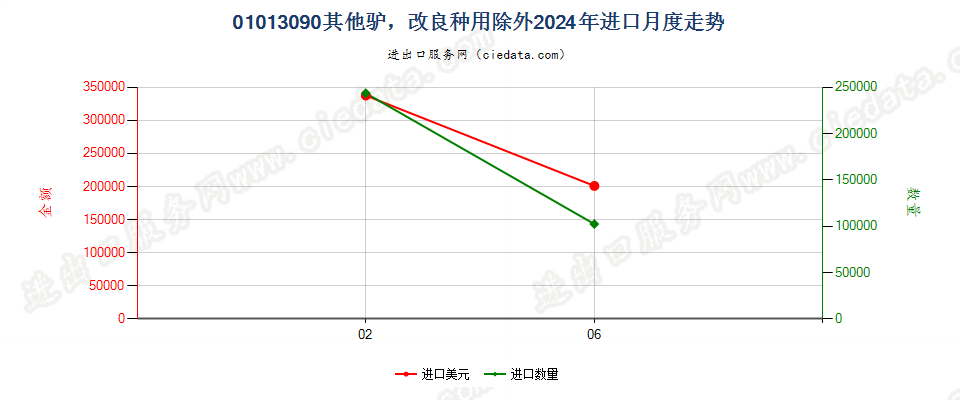 01013090其他驴，改良种用除外进口2024年月度走势图