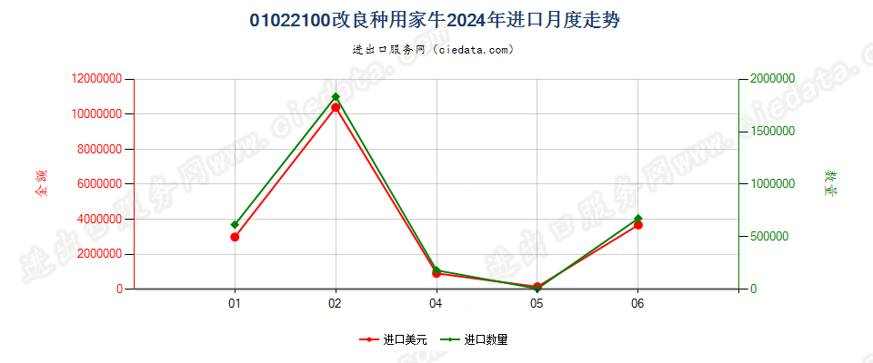 01022100改良种用家牛进口2024年月度走势图