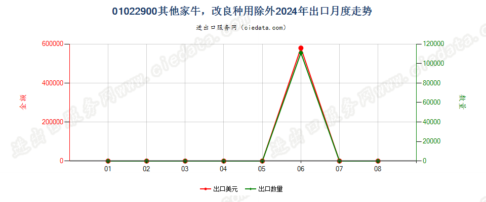 01022900其他家牛，改良种用除外出口2024年月度走势图