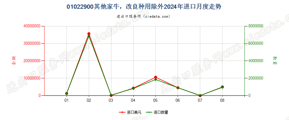 01022900其他家牛，改良种用除外进口2024年月度走势图