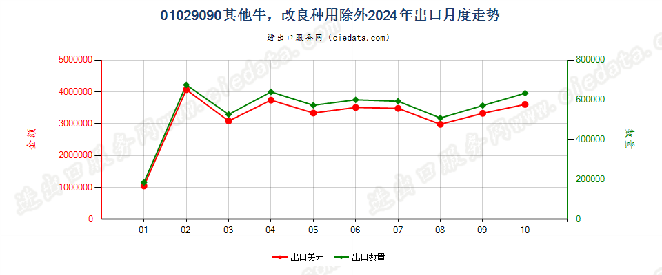 01029090其他牛，改良种用除外出口2024年月度走势图