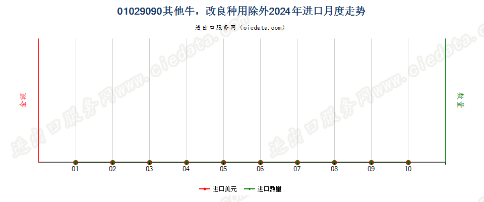 01029090其他牛，改良种用除外进口2024年月度走势图