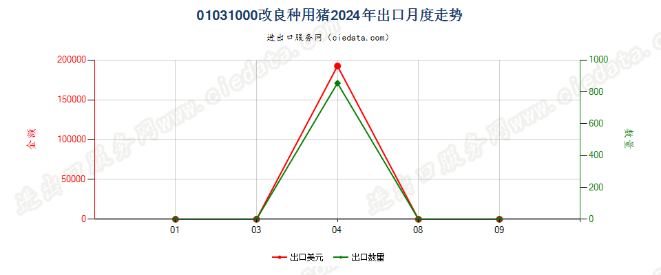 01031000改良种用猪出口2024年月度走势图