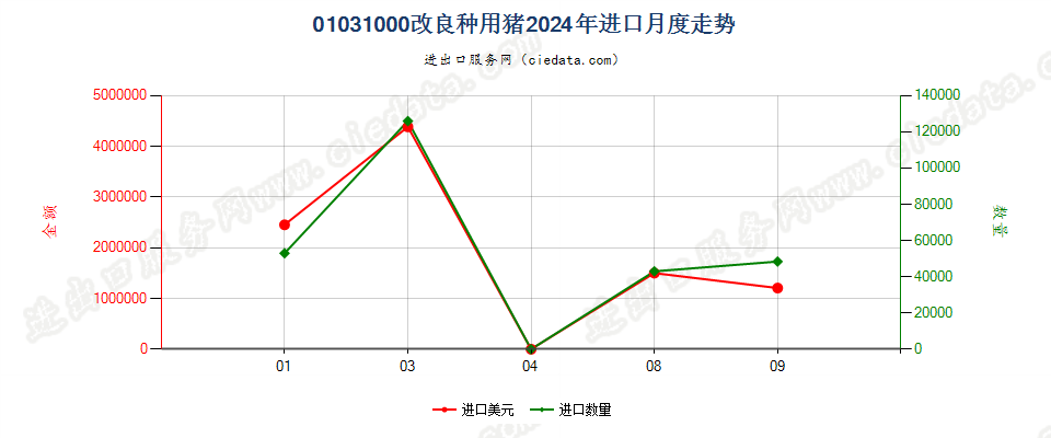 01031000改良种用猪进口2024年月度走势图